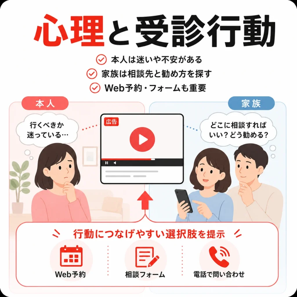 YouTube広告に触れる本人と家族の心理やWeb予約などの受診行動を示すイラスト