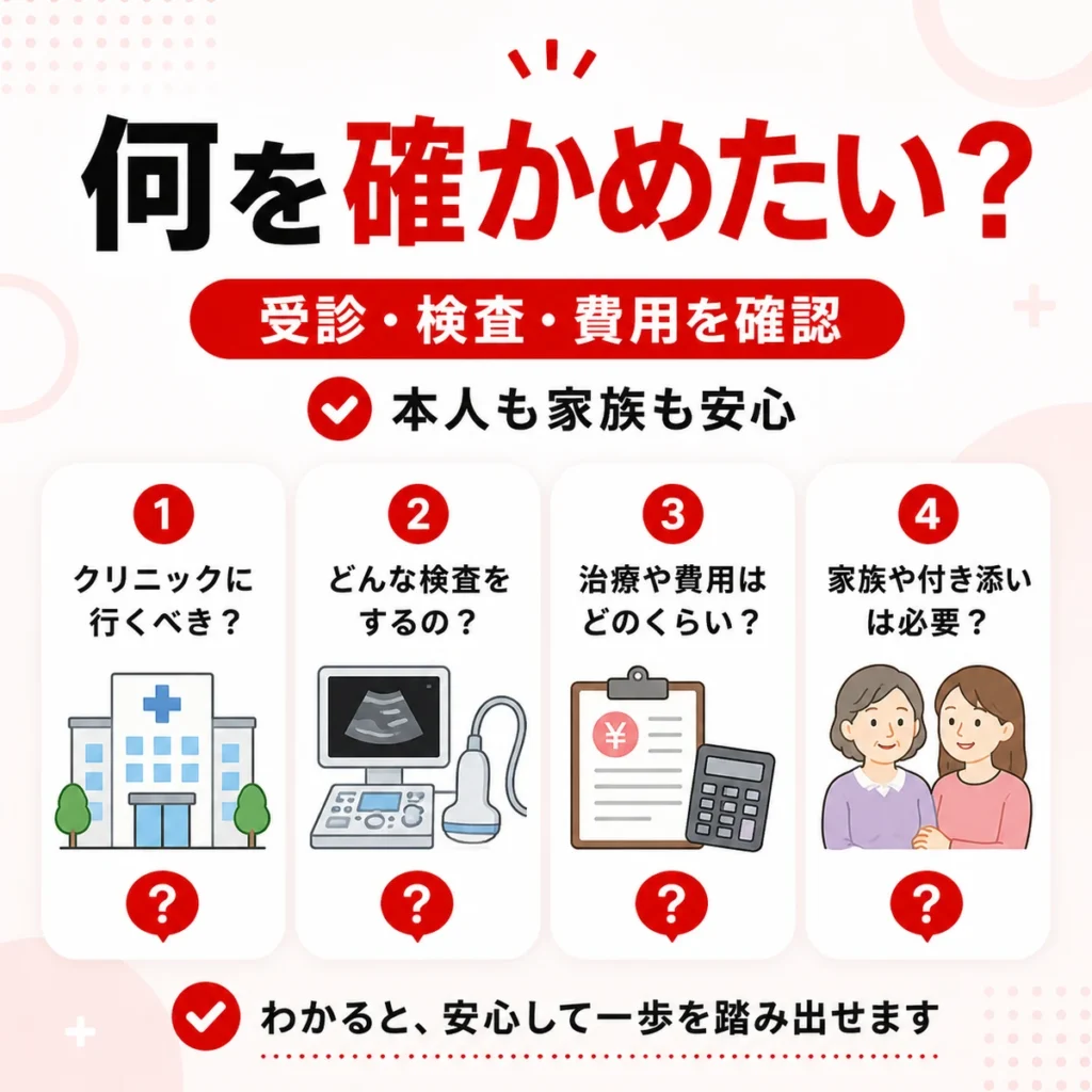 足の血管やむくみで悩む人が受診や検査や費用を確認したい内容を示すイラスト