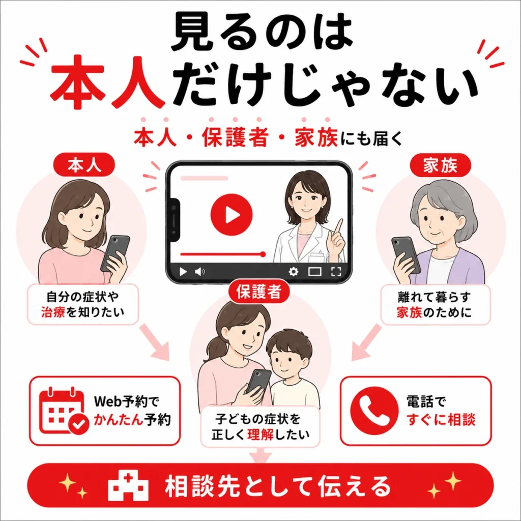 皮膚科広告を見る本人・保護者・家族への情報到達を示すイラスト