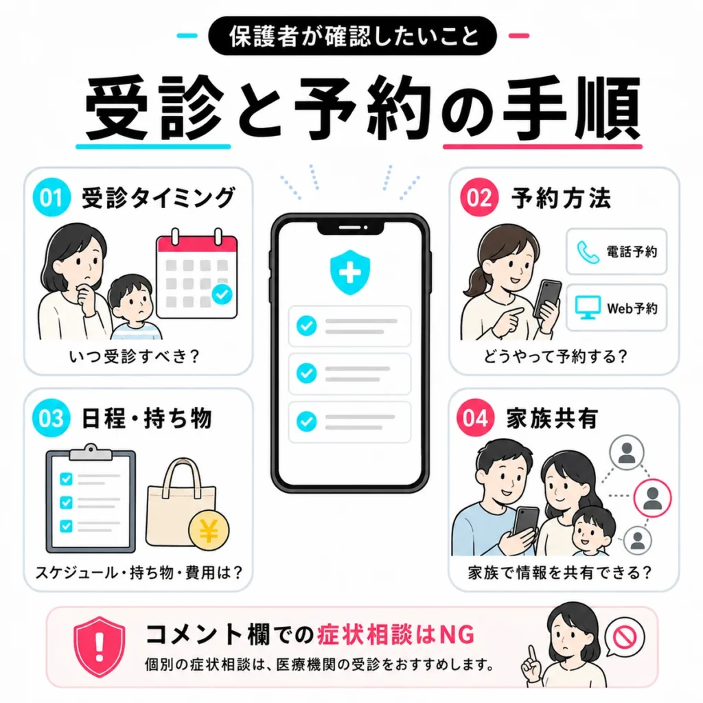 保護者が確認したい受診タイミングや予約方法を整理したイラスト