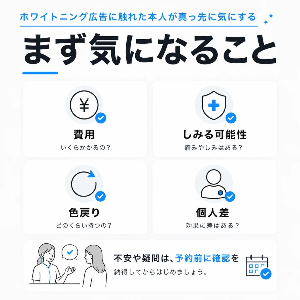 ホワイトニング広告を見た人が費用・しみる可能性・色戻り・個人差を確認するポイントを示すイラスト