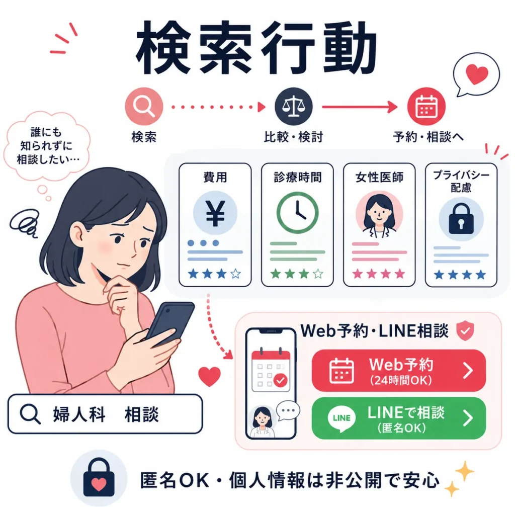 相談先を探す女性が費用・診療時間・女性医師・プライバシーを比較してWeb予約やLINE相談へ進む流れのイラスト