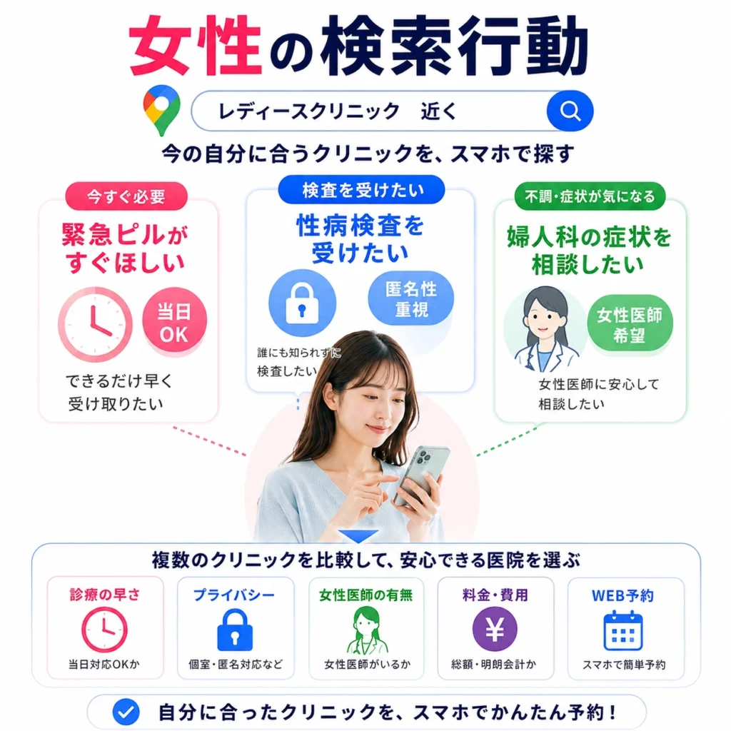 緊急ピル、性病検査、婦人科症状など女性本人の検索行動をスマホ検索で整理したイラスト
