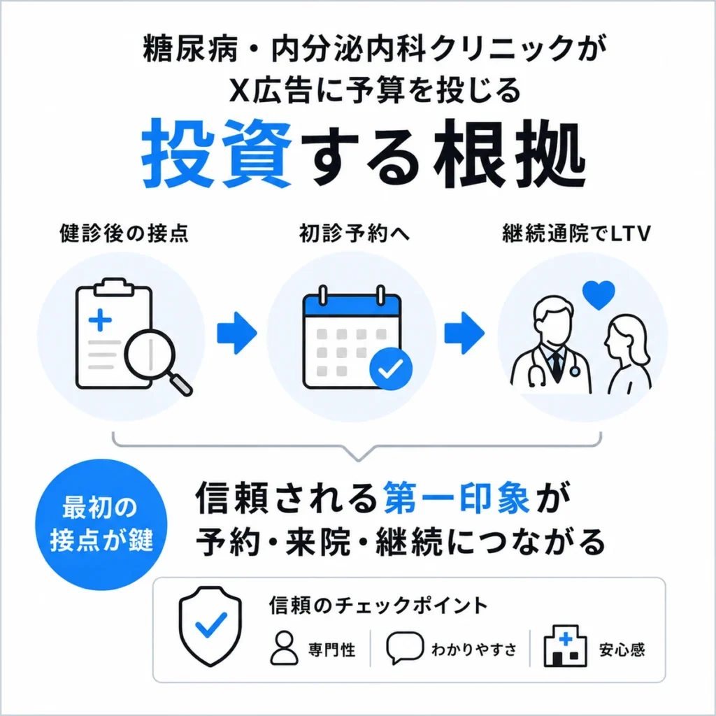 健診後の接点から初診予約と継続通院につながるX広告投資の根拠を示すイラスト