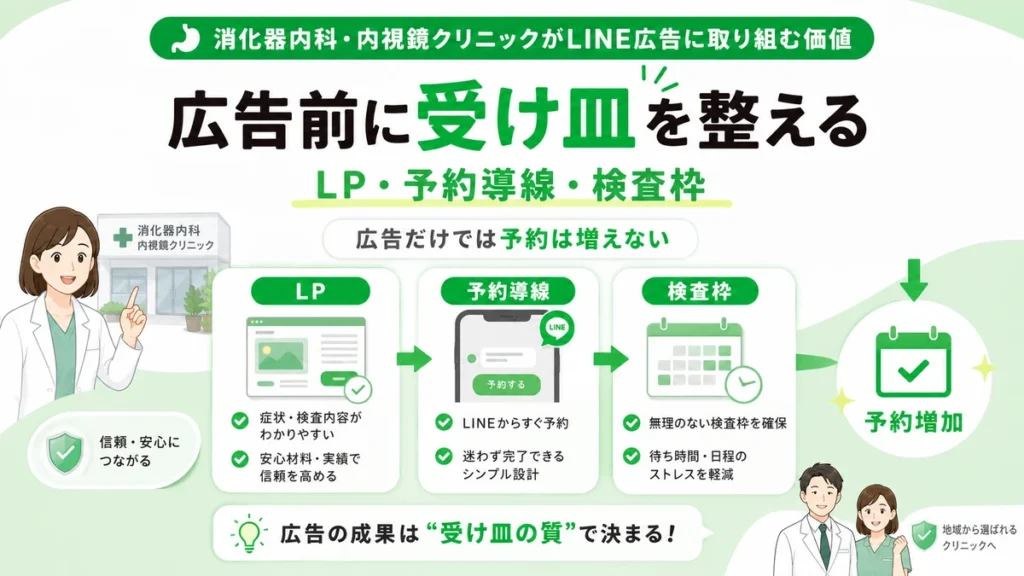 LINE広告開始前にLP・予約導線・検査枠の受け皿を整える重要性を示すイラスト