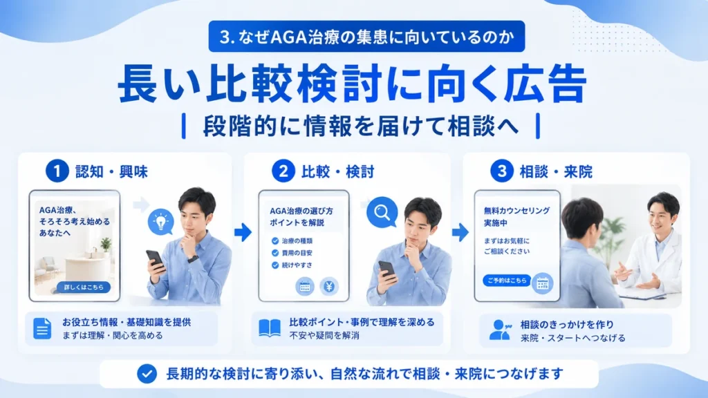 AGA治療の長い比較検討に合わせて段階的に情報を届けるFacebook広告の流れを示すイラスト