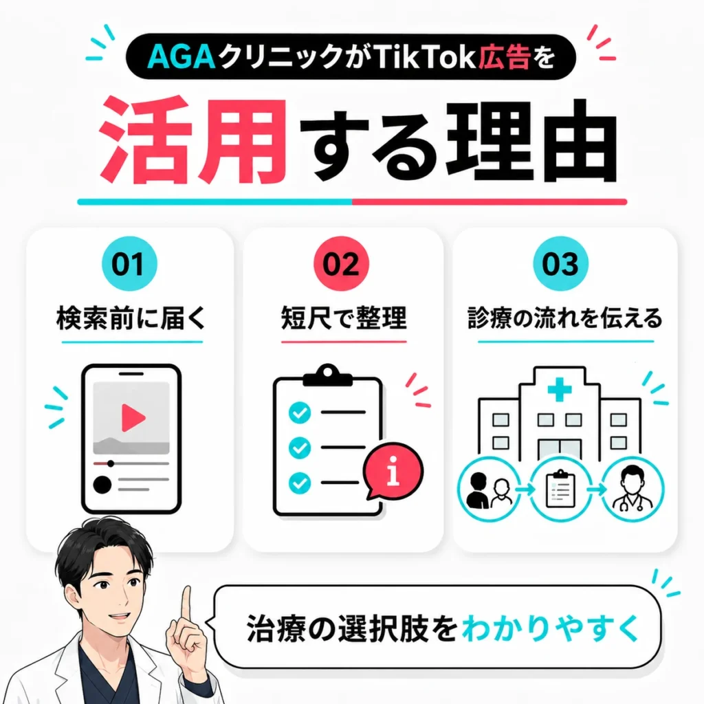 AGAクリニックがTikTok広告を活用する理由として検索前接触や短尺動画での情報整理を示すイラスト