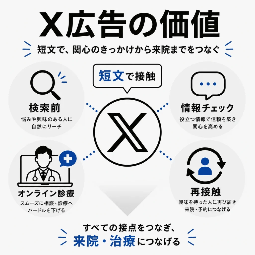 X広告で検索前の関心層や再接触層にAGA治療情報を届ける価値を示すイラスト