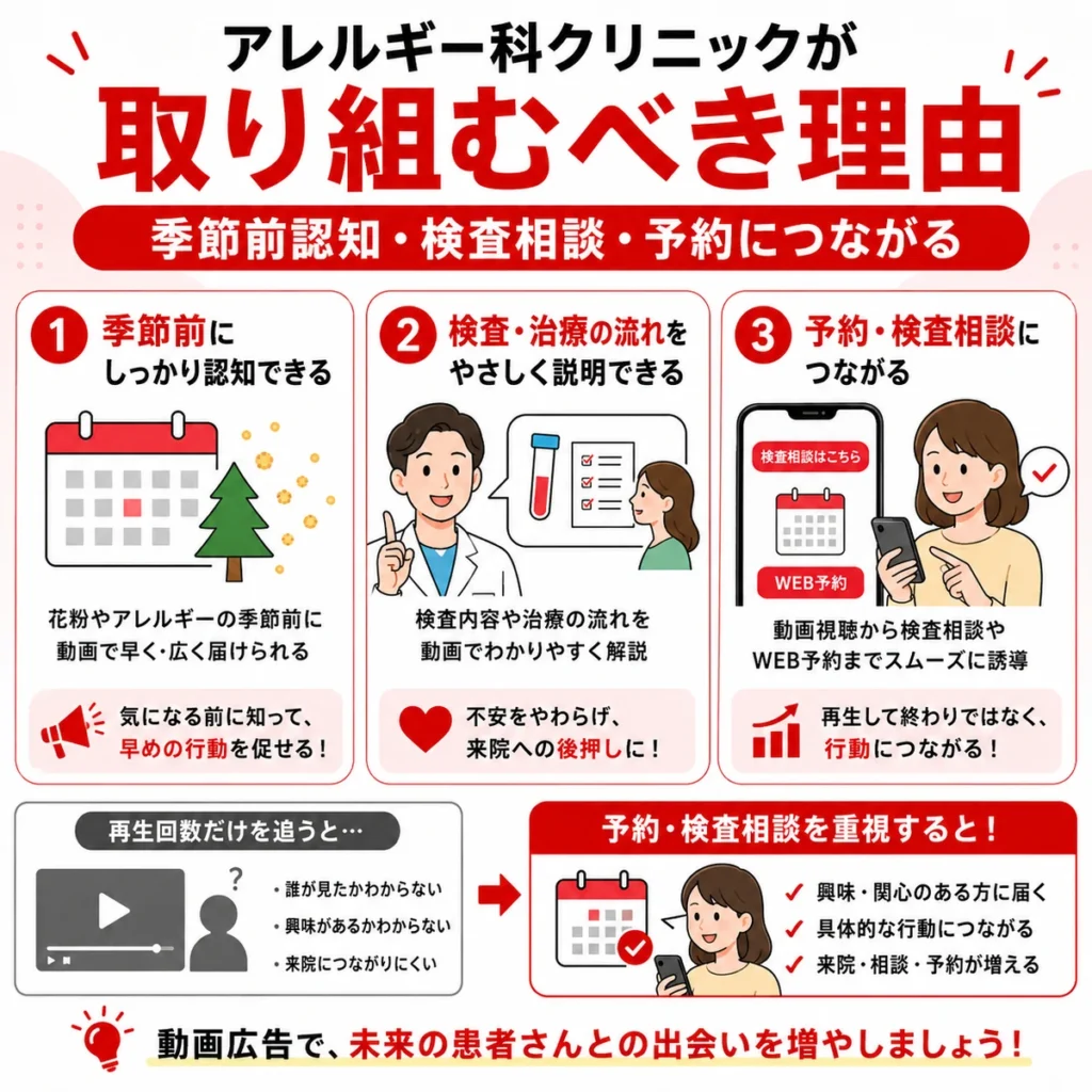 アレルギー科クリニックが季節前認知や検査相談、予約促進のためにYouTube広告へ取り組む理由を示すイラスト