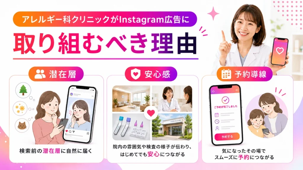 アレルギー科クリニックがInstagram広告に取り組む理由を示すイラスト