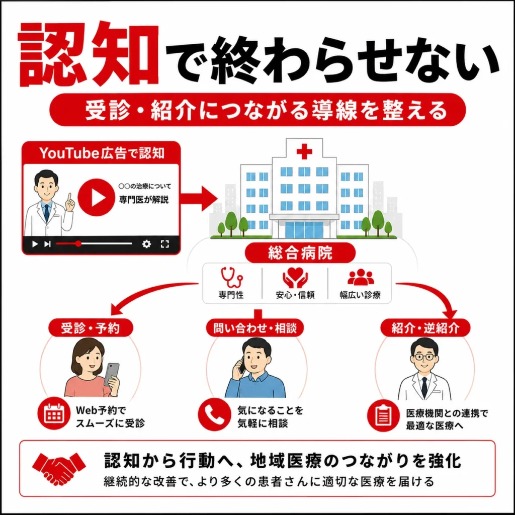総合病院のYouTube広告を認知で終わらせず受診や紹介につなげる導線を示すイラスト