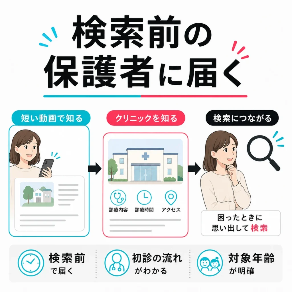 検索前の保護者に短い動画でクリニック情報を届け、受診先の選択肢につなげる流れを示すイラスト