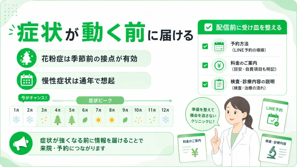 花粉症や慢性症状が強くなる前にLINE広告で情報を届ける重要性を示すイラスト