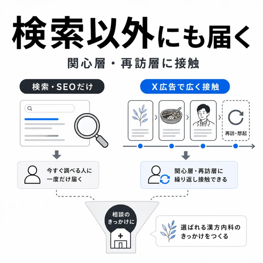 検索広告やSEOだけでなくX広告で関心層や再訪層に接触する仕組みを示すイラスト