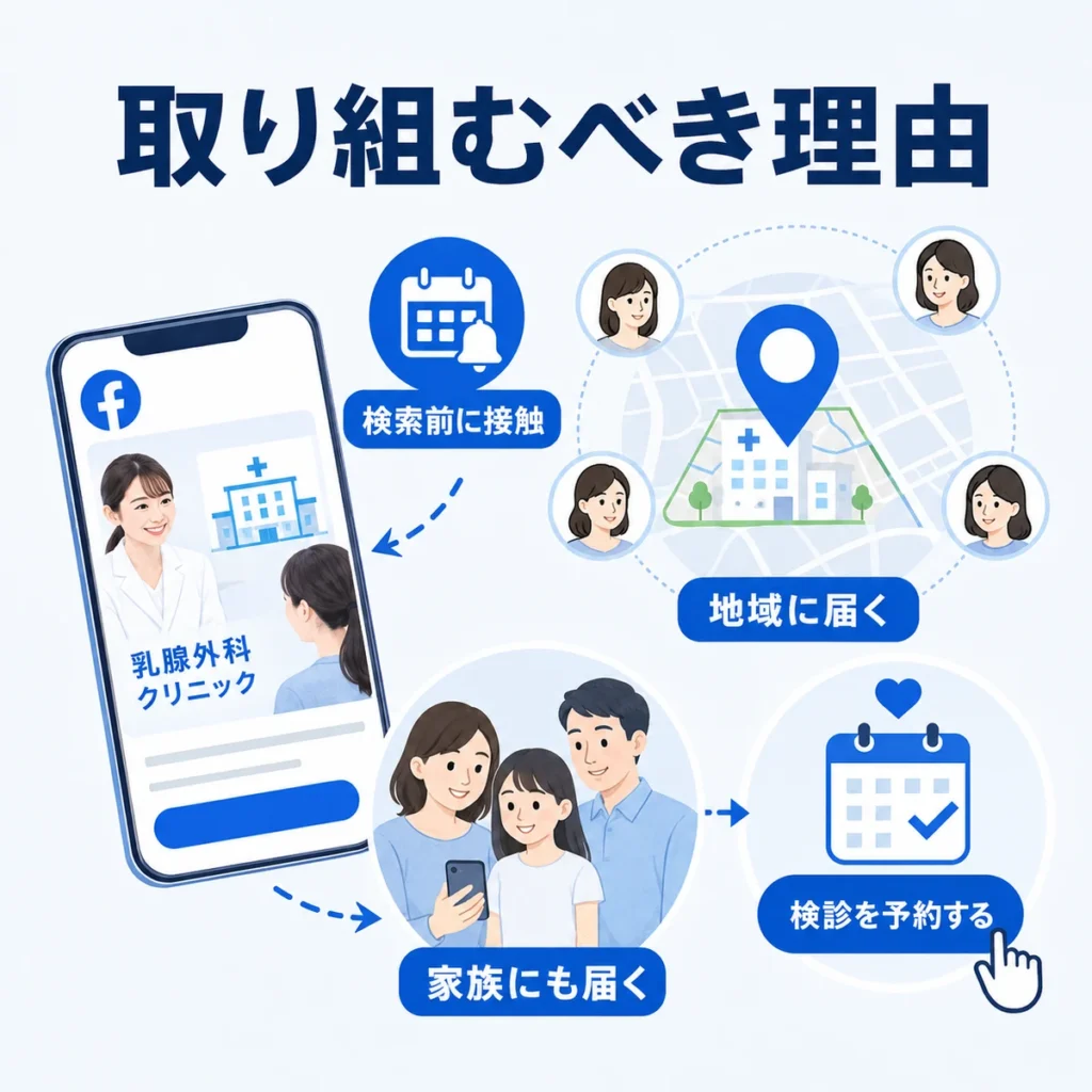 乳腺外科クリニックがFacebook広告で検索前の層や地域の家族へ接触できる理由を示すイラスト
