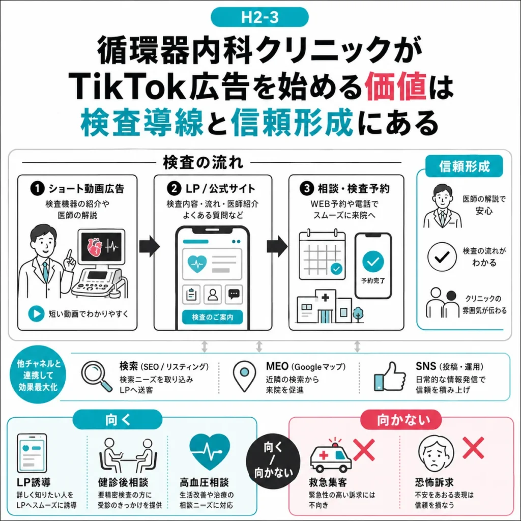 循環器内科クリニックのTikTok広告が検査導線と信頼形成につながる流れを示すイラスト