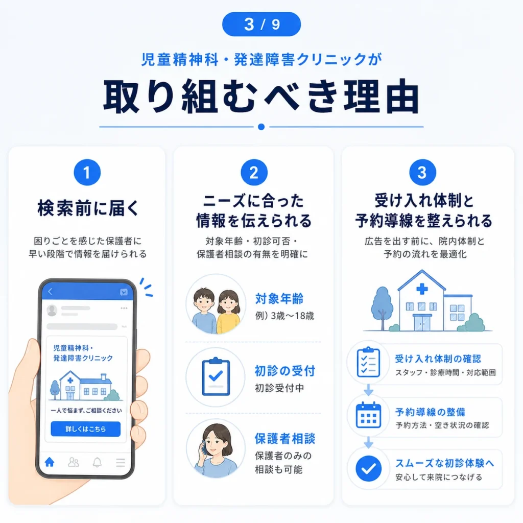 児童精神科・発達障害クリニックがFacebook広告に取り組む理由を3つの観点で示すイラスト