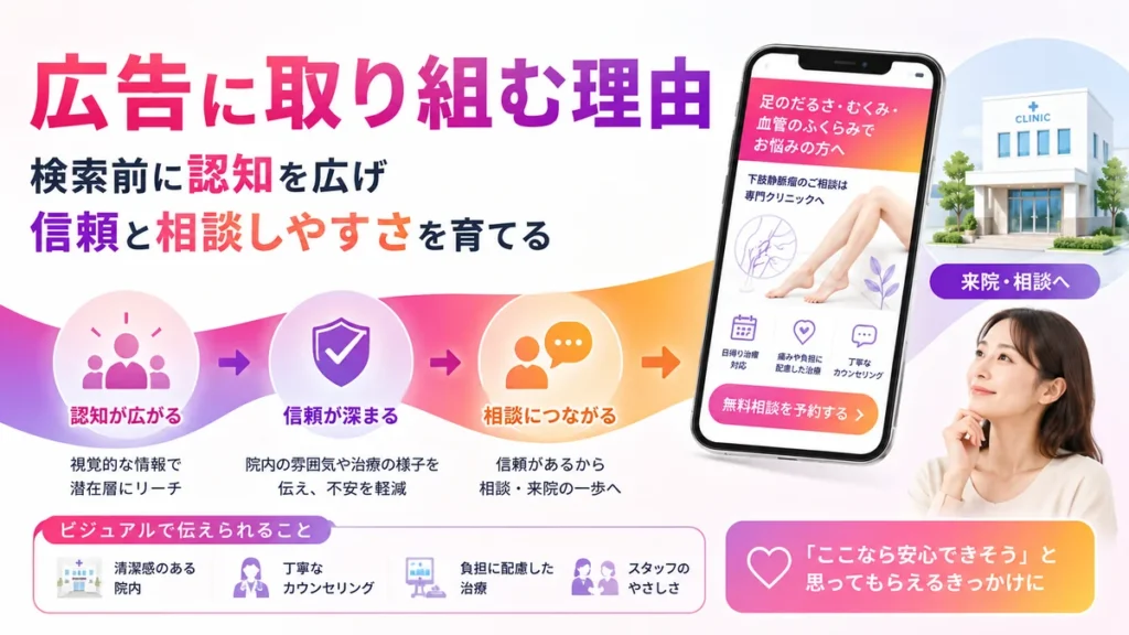 クリニックがInstagram広告に取り組む理由と信頼形成を示すイラスト