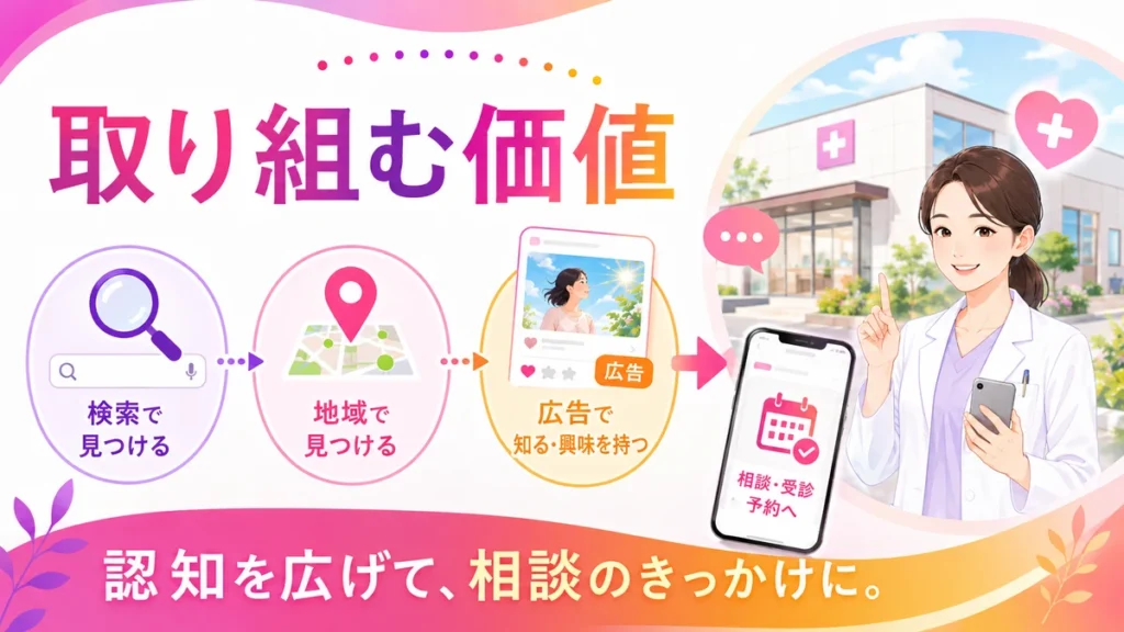 専門外来の認知を広げるInstagram広告の価値を示す図解