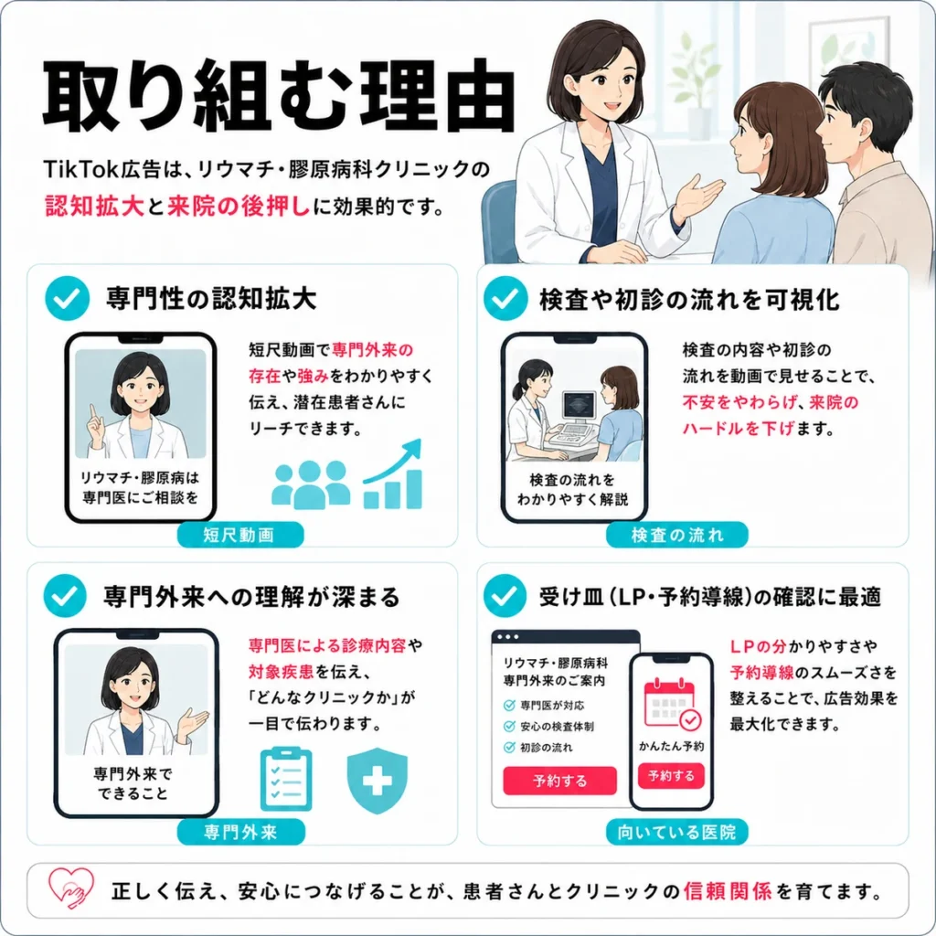 リウマチ・膠原病科クリニックがTikTok広告に取り組む理由を専門性の認知や検査の流れで示すイラスト