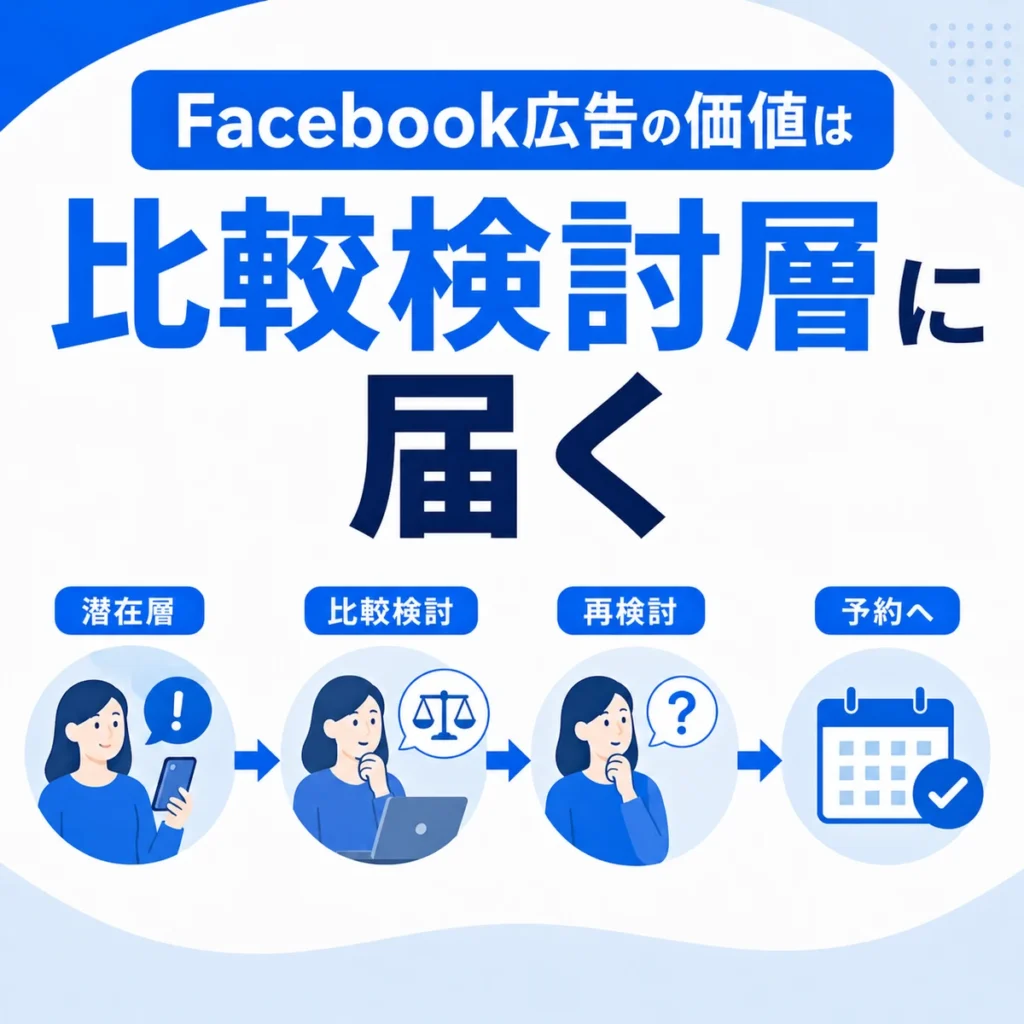 Facebook広告が潜在層から比較検討層、再検討層へ届く流れを示すイラスト