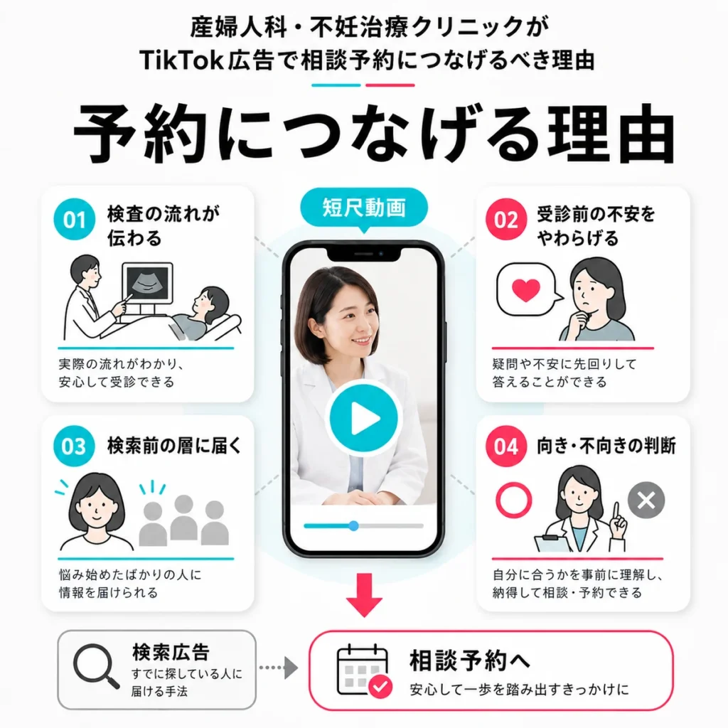 産婦人科・不妊治療クリニックがTikTok広告で相談予約につなげる理由を示すイラスト