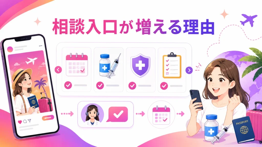 Instagram広告で渡航前相談の入口が増える理由を示すイラスト