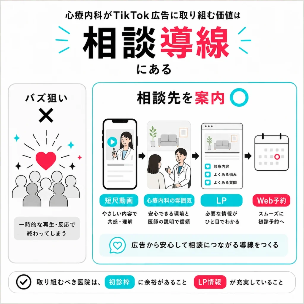 共感バズではなく相談先を案内するTikTok広告導線の価値を示すイラスト
