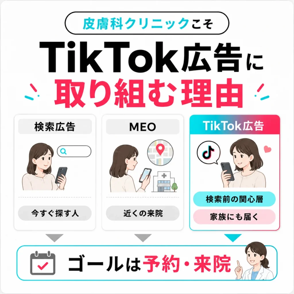 皮膚科クリニックが検索広告やMEOと分けてTikTok広告に取り組む理由を示すイラスト