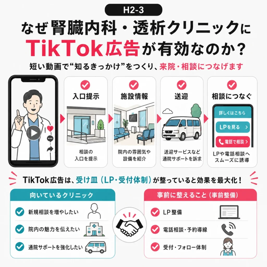 腎臓内科・透析クリニックがTikTok広告で相談導線を作る利点を示す図解