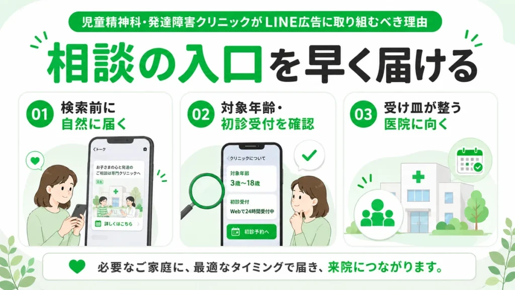 児童精神科・発達障害クリニックが検索前の保護者へ相談の入口を早く届ける理由を示すイラスト