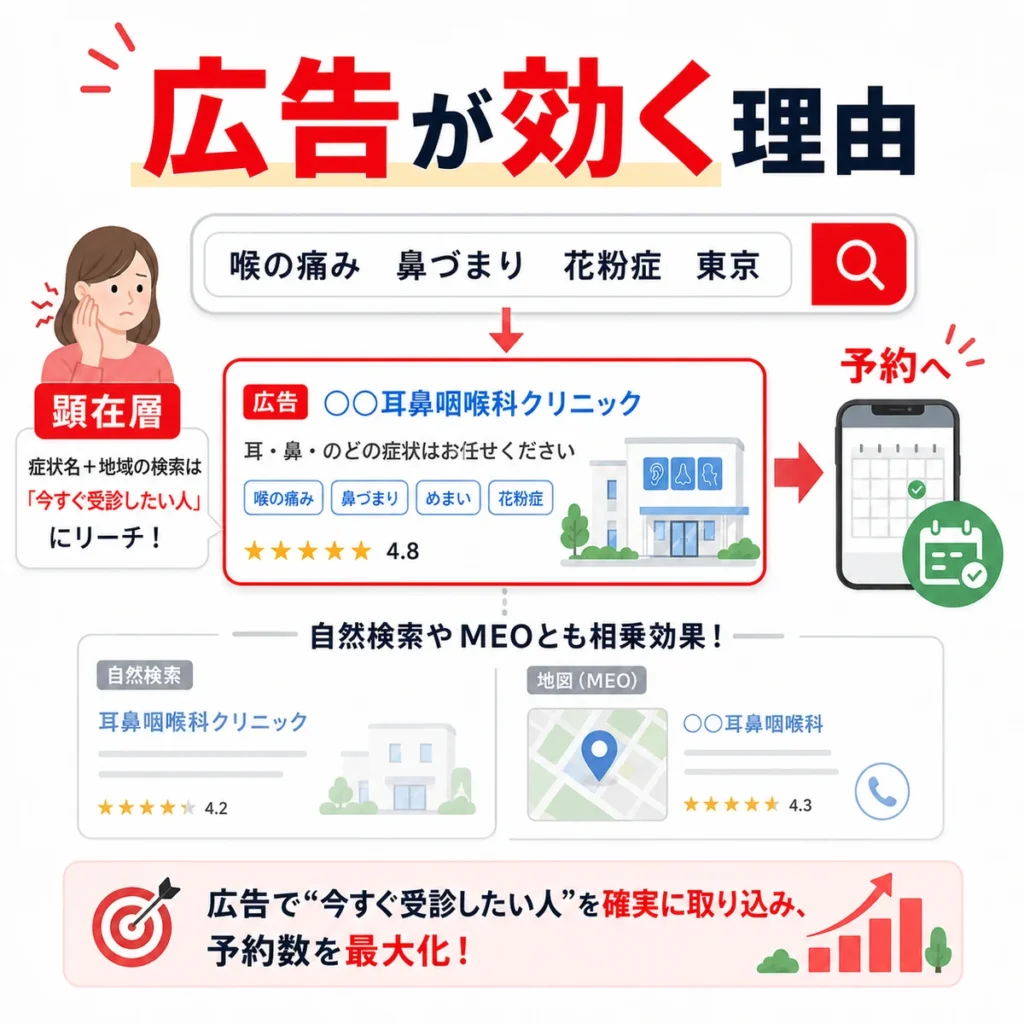 症状名検索から広告表示とWeb予約へつなげるYahoo!広告の効果を示すイラスト