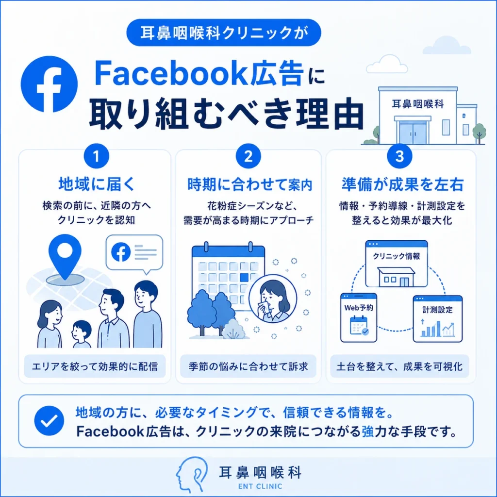耳鼻咽喉科クリニックがFacebook広告に取り組む理由を地域認知・季節案内・運用準備で整理したイラスト