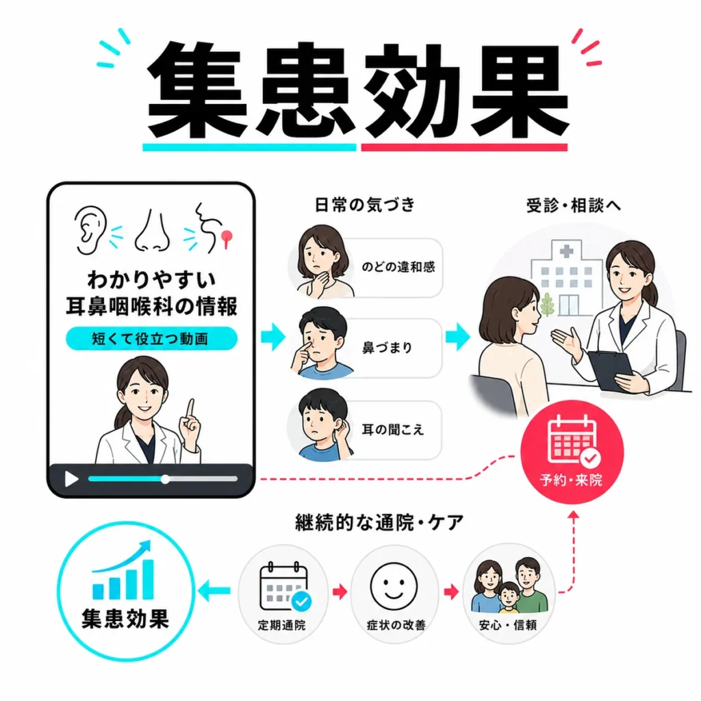 処置動画のバズに頼らず耳鼻咽喉科の情報発信から受診相談へつなげる集患効果を示すイラスト