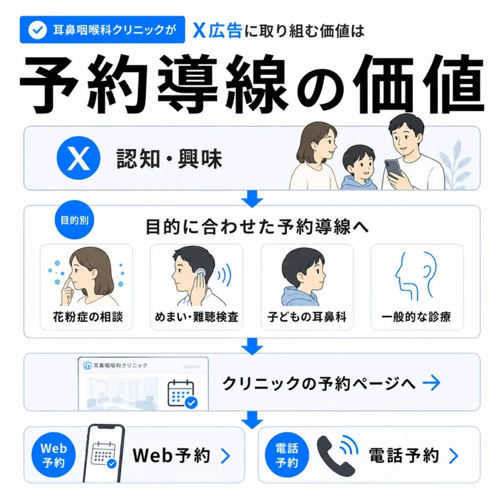 耳鼻咽喉科クリニックのX広告を目的別の診療相談やWeb予約につなげる導線のイラスト