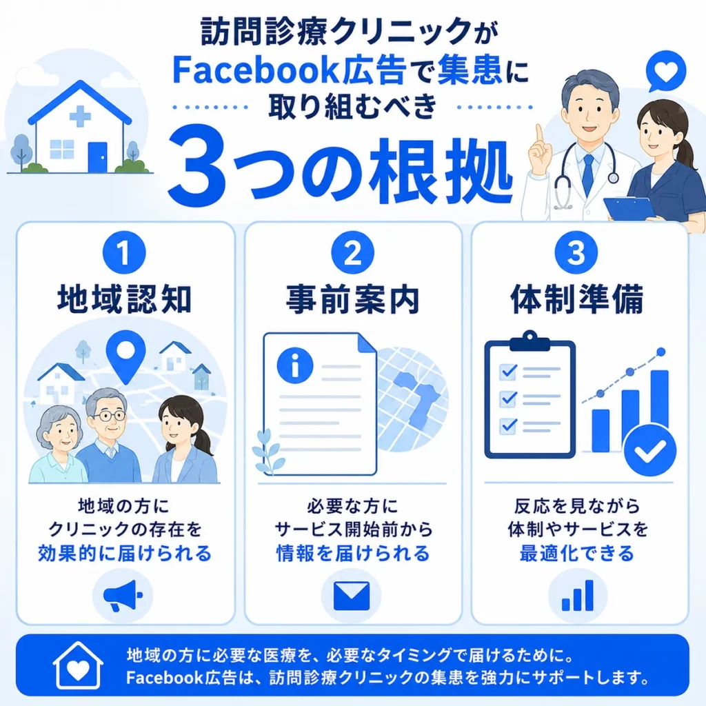 訪問診療クリニックがFacebook広告で集患に取り組む3つの根拠を整理したイラスト