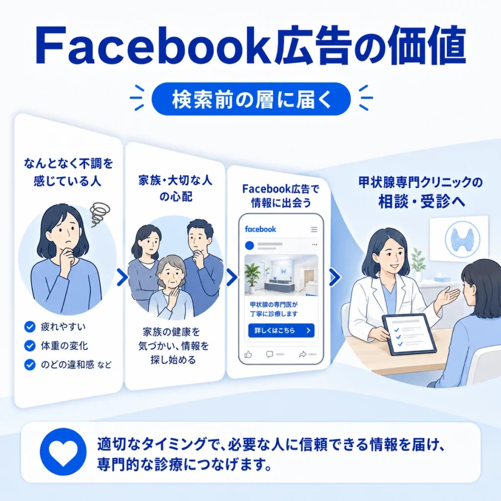 甲状腺専門クリニックがFacebook広告で検索前の層や家族に情報を届ける価値を示すイラスト