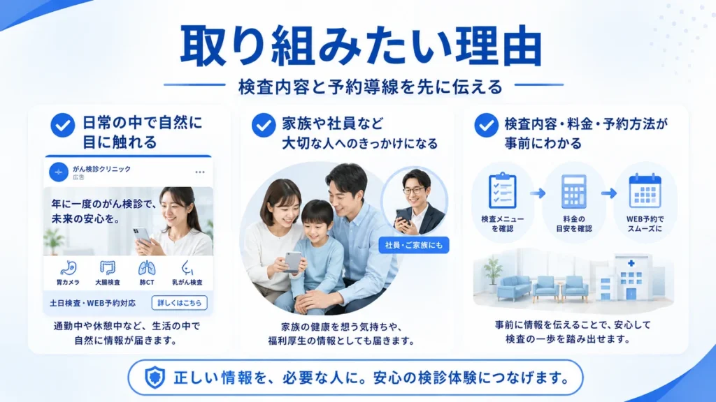 がん検診クリニックがFacebook広告に取り組む理由を検査内容や予約導線から説明するイラスト