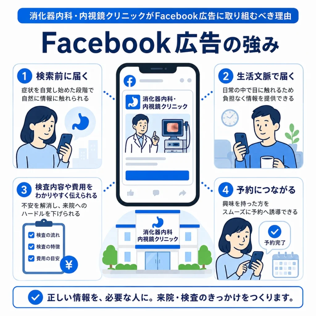 消化器内科・内視鏡クリニックがFacebook広告に取り組む強みを説明するイラスト
