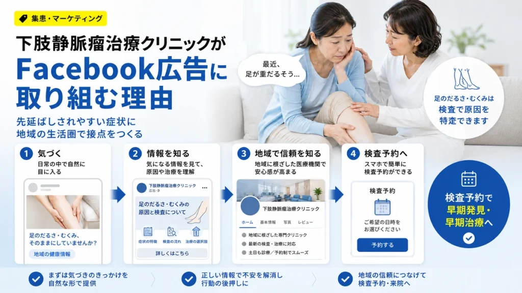 下肢静脈瘤治療クリニックがFacebook広告に取り組む理由と検査予約までの流れを示すイラスト