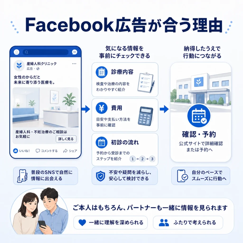 産婦人科・不妊治療クリニックにFacebook広告が合う理由を診療内容や費用確認の流れで示すイラスト