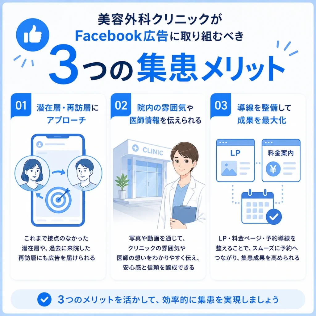 美容外科クリニックがFacebook広告に取り組む3つの集患メリットを整理したイラスト