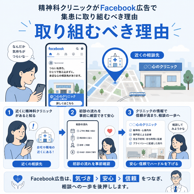 精神科クリニックがFacebook広告に取り組む理由を説明するイラスト