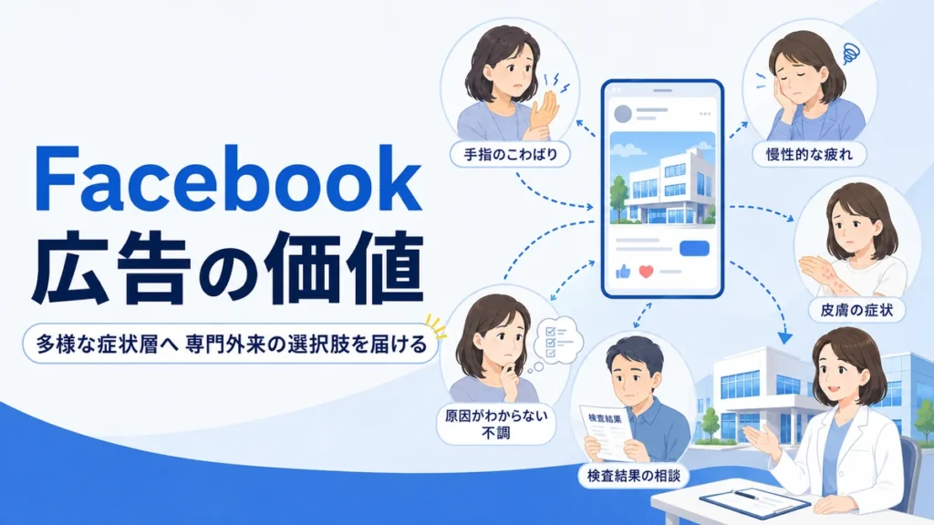 多様な症状や検査結果の不安を抱える層へ専門外来の選択肢を届けるFacebook広告の価値を示すイラスト