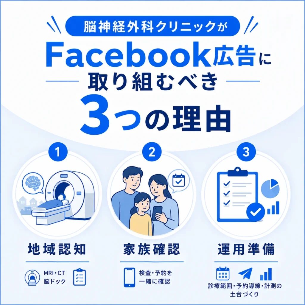 脳神経外科クリニックがFacebook広告に取り組む3つの理由を示すイラスト