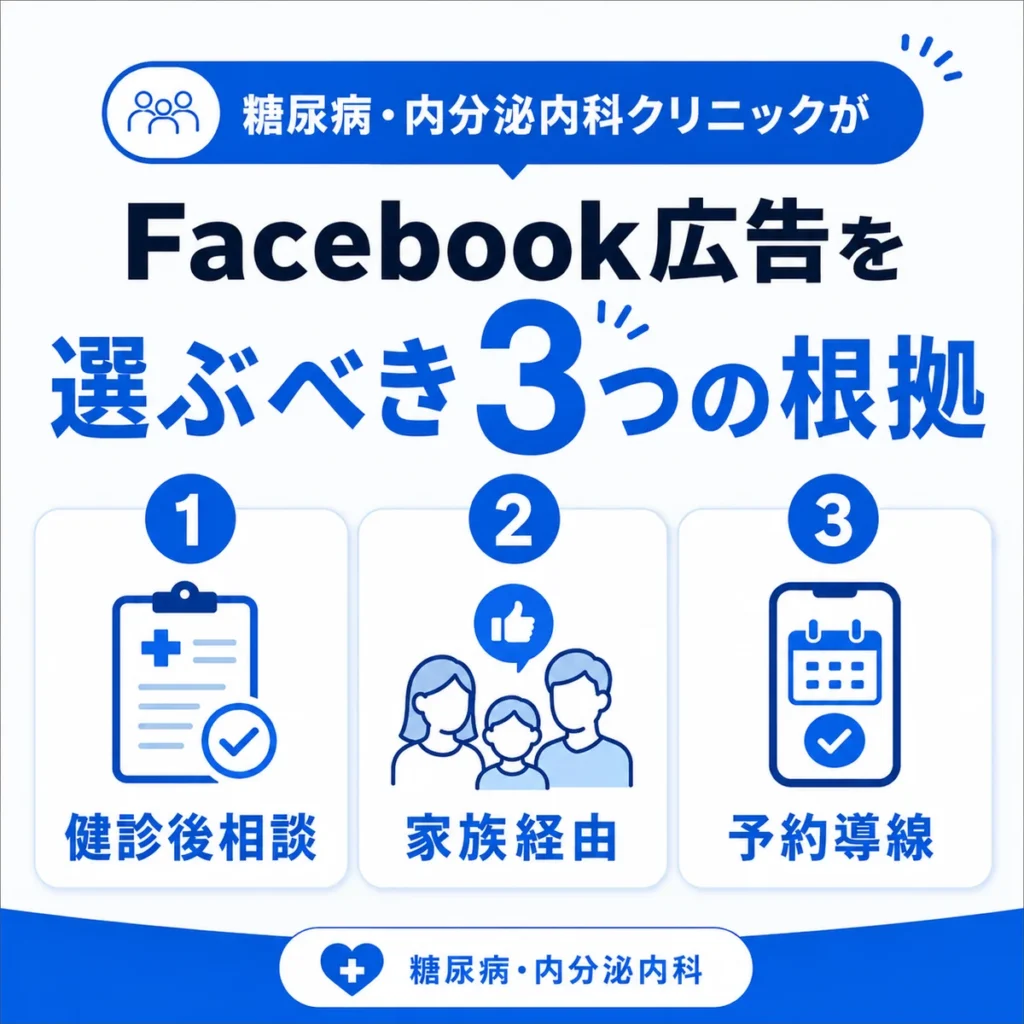 糖尿病・内分泌内科クリニックがFacebook広告を選ぶ3つの根拠を示すイラスト