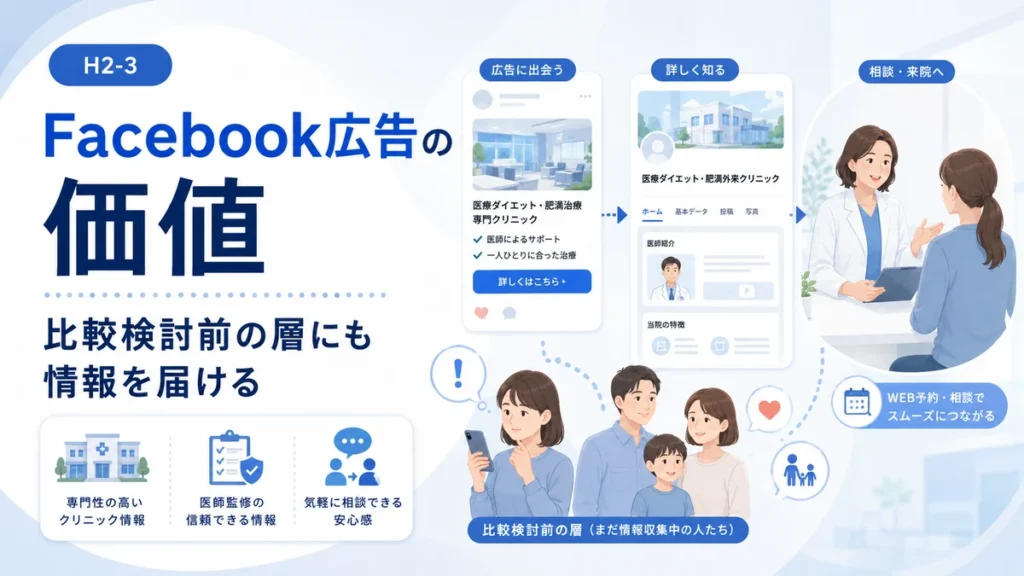 比較検討前の層にもFacebook広告でクリニック情報を届ける価値を示すイラスト