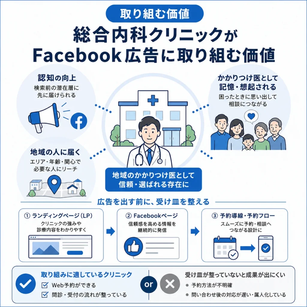 総合内科クリニックがFacebook広告で地域のかかりつけ医として想起される価値を示すイラスト