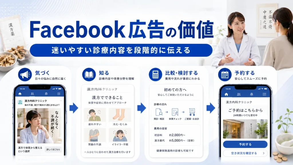 漢方内科の診療内容をFacebook広告で段階的に伝え予約へつなげる価値を示すイラスト