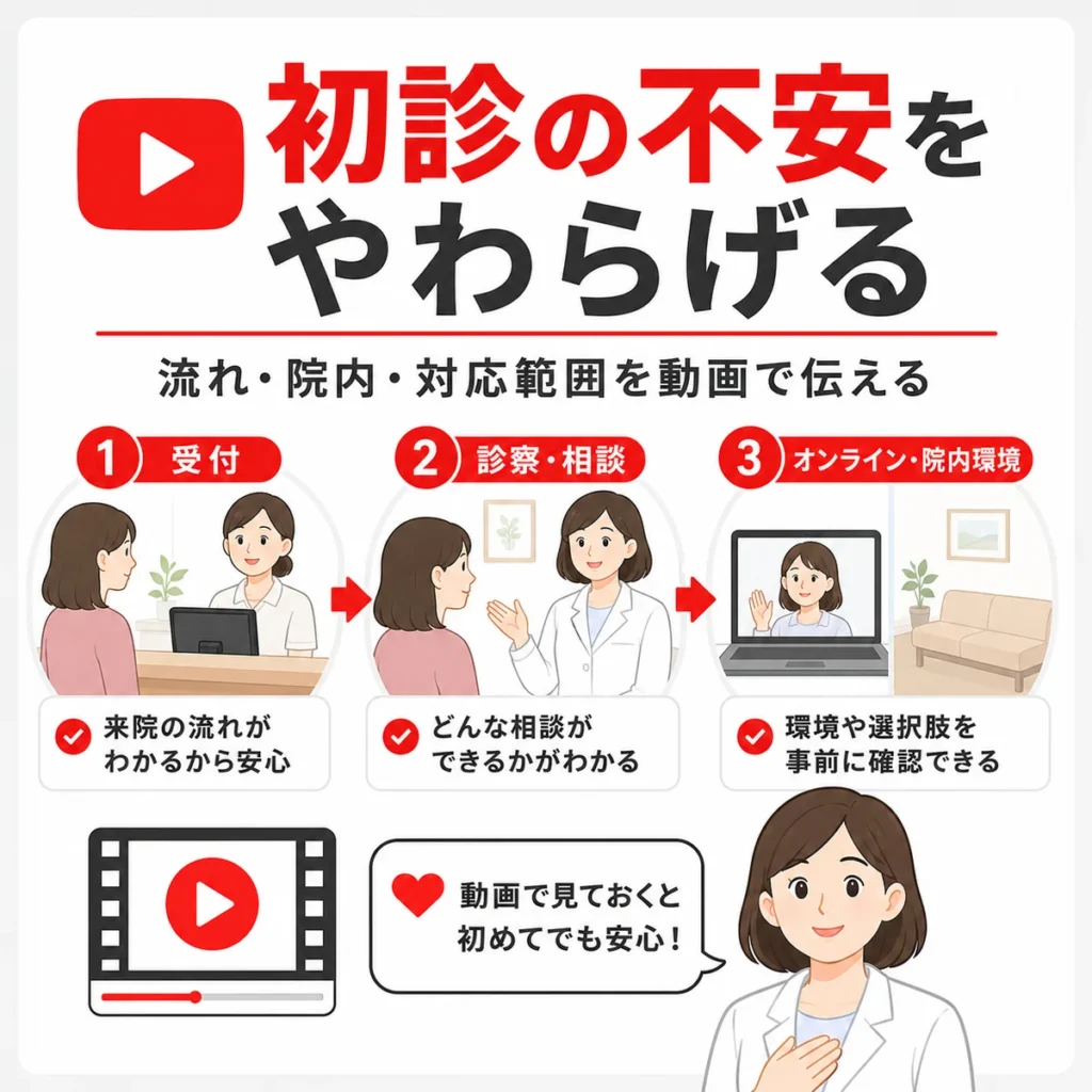 初診の流れや院内環境を動画で伝えて心療内科受診の不安をやわらげるイラスト